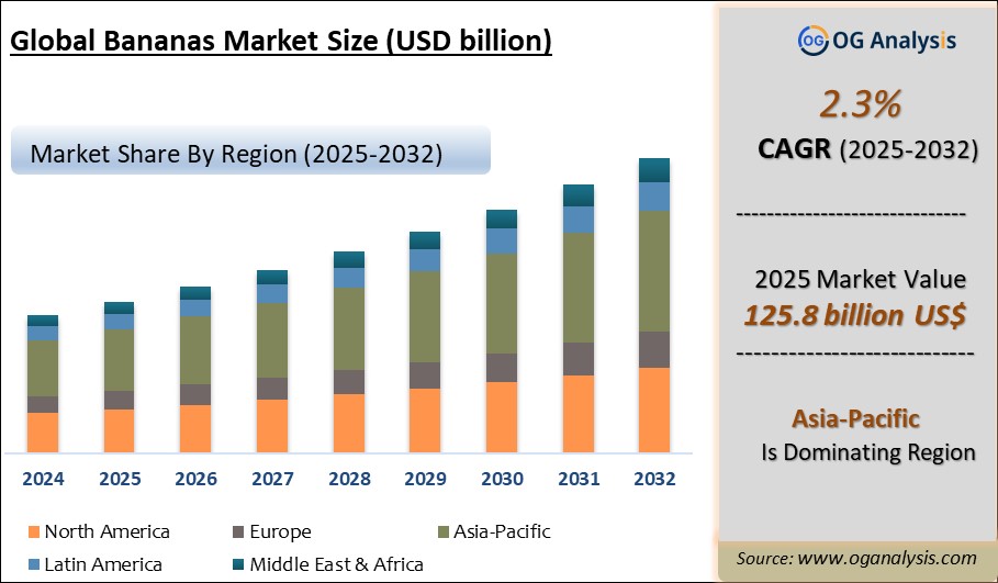 Global bananas Market Analysis 2025-2032: Industry Size, Share, Growth Trends, Competition and Forecast Report